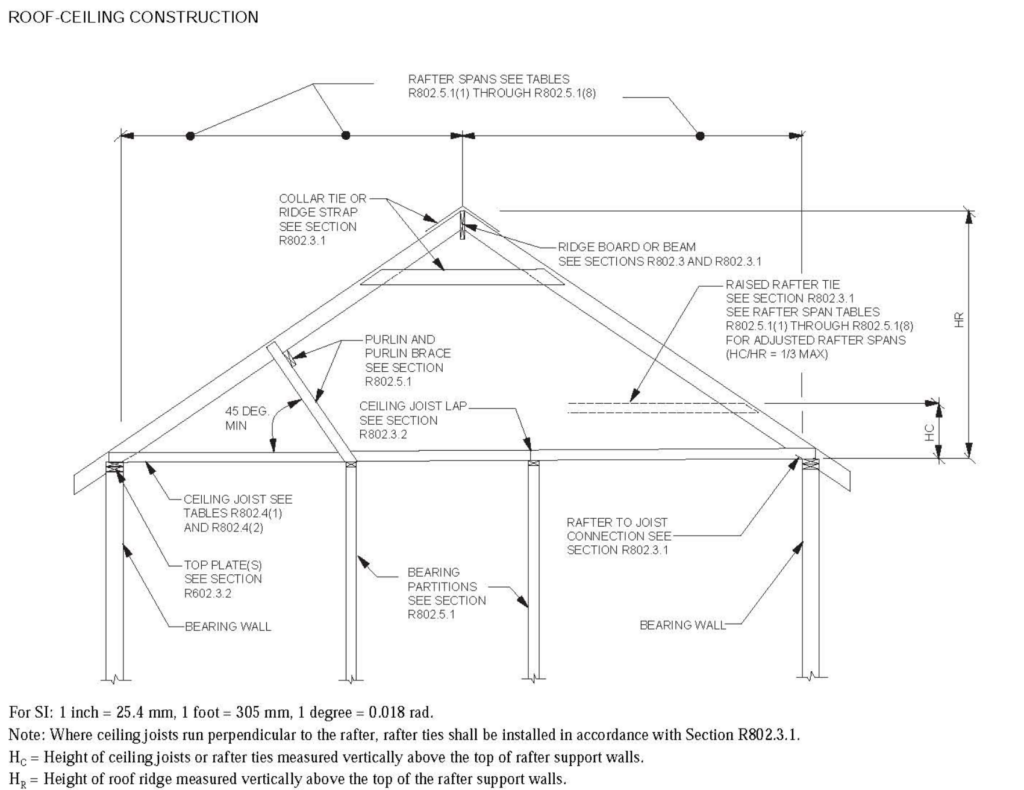 Mastering IRC Roof Ceiling Construction: A Comprehensive Guide for Safe ...