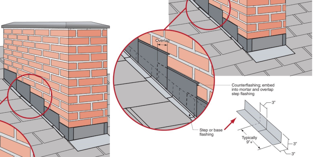 The Importance Of Proper Flashing For Roof Penetrations A Comprehensive Guide Stay Up To Date