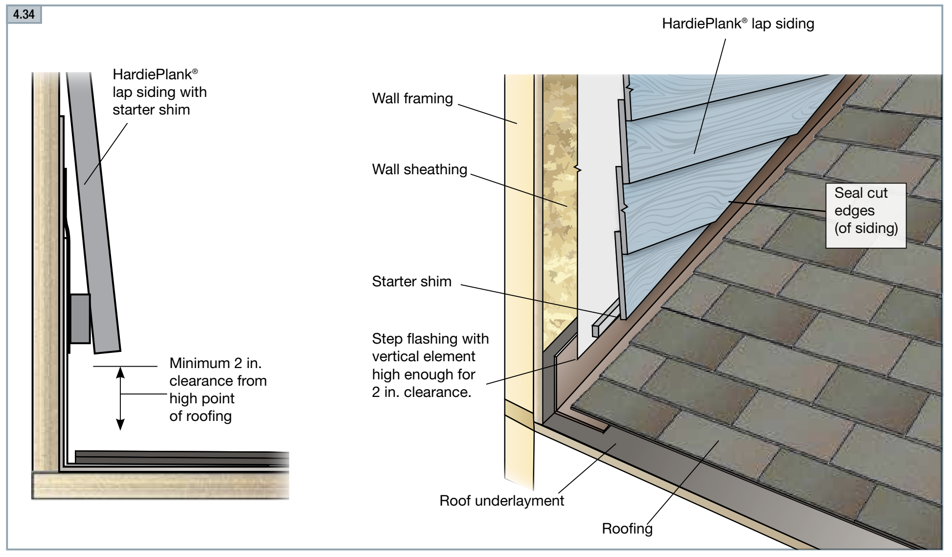 James Hardie Siding Installation: Adhering to Best Practices - Stay Up ...