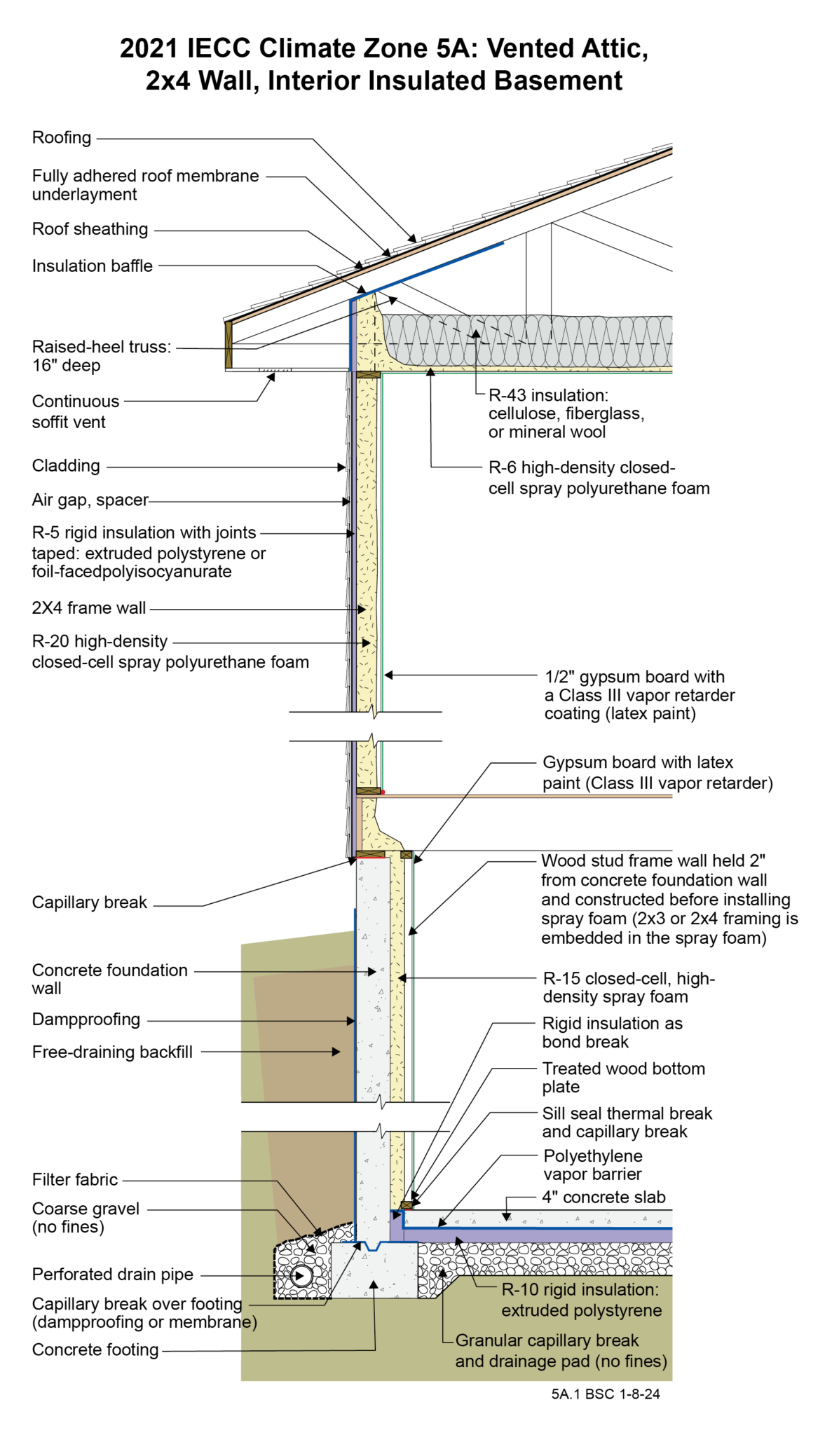 Advanced Insulation Practices for IECC Climate Zone 5A Homes - Stay Up ...